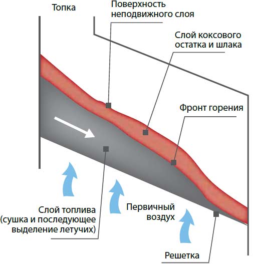 схема горения биотоплива